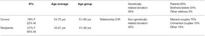 Risk Assessment and Management for Potential Living Kidney Donors: The Role of “Third-Party” Commission